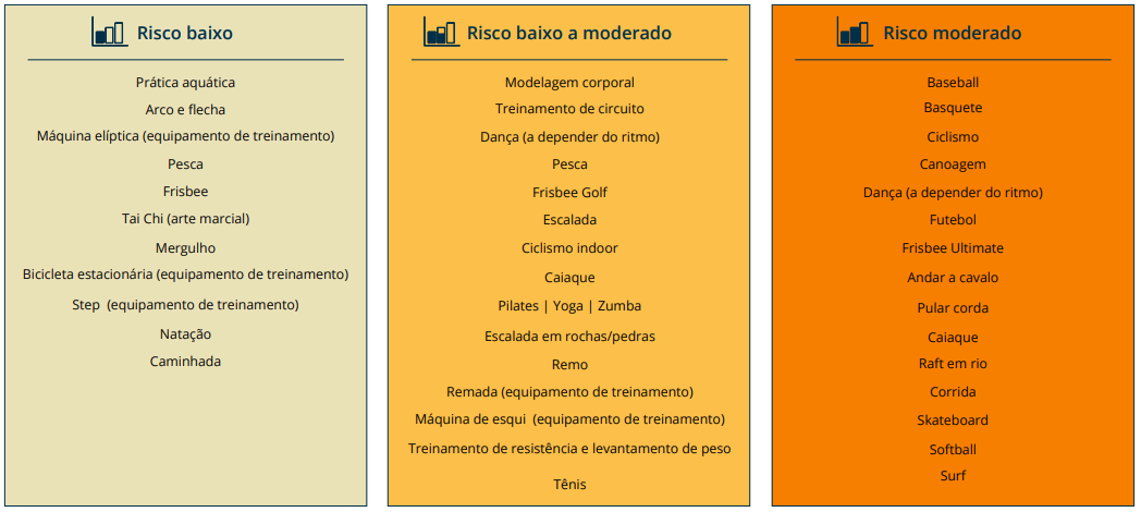 Tabela: Atividades categorizadas de baixo a moderado risco para sangramentos