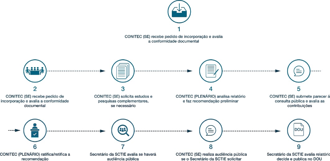 As etapas necessárias para aprovação de um novo tratamento As etapas necessárias para aprovação de um novo tratamento